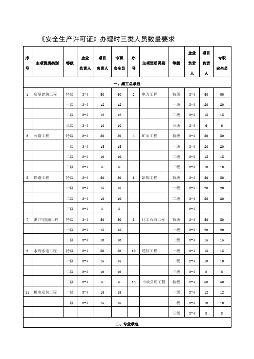 安全生产许可证办理时三类人员数量要求-(1)