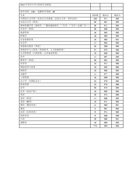 苏州大学2012年至2014年本科生各专业本科生招生录取分数线