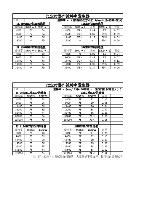 51单片机串行通信T1、T2常用波特率设置