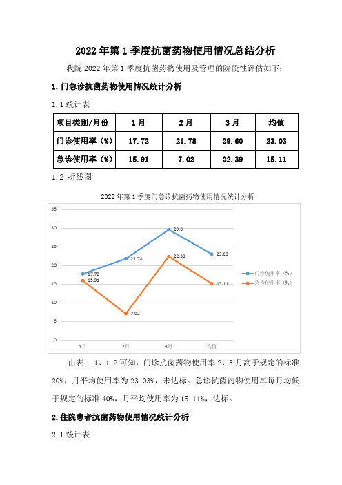 抗菌药物使用情况总结分析