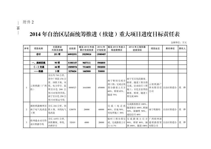 2014年广西续建重大项目