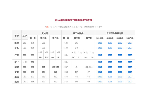 2010年全国各省市高考录取分数线