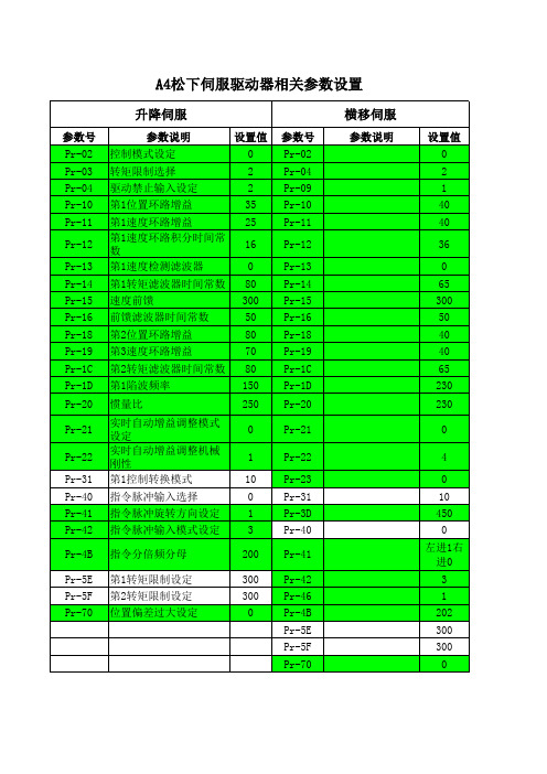 A4伺服驱动器参数列表