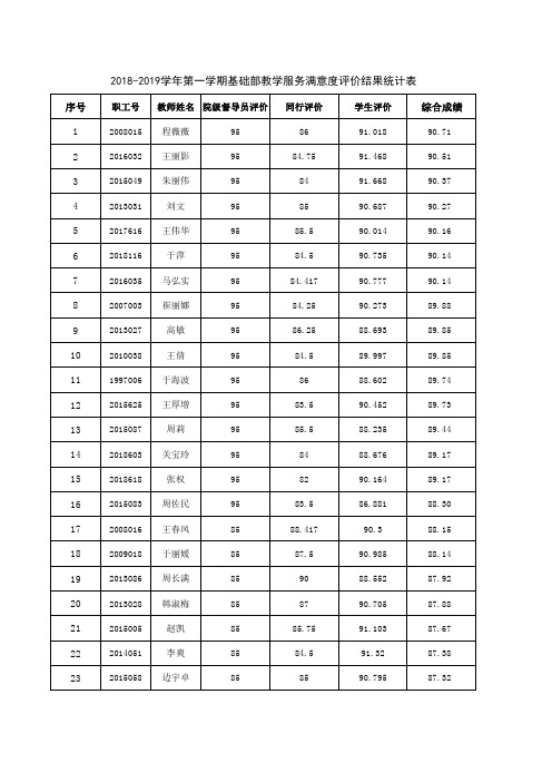 础部教学服务满意度评价结果统计表