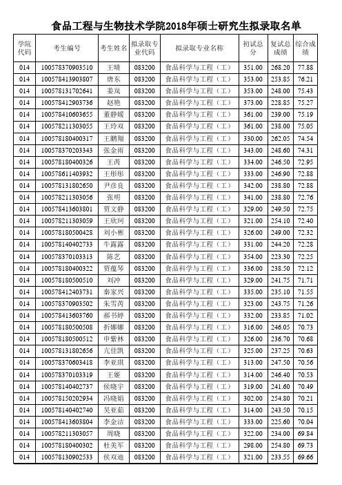 天津科技大学食品工程与生物技术学院2018年硕士研究生拟录取名单