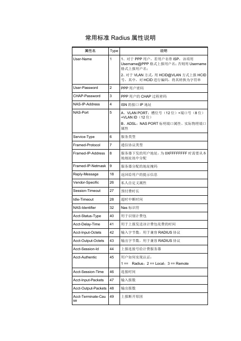 常用标准Radius属性说明