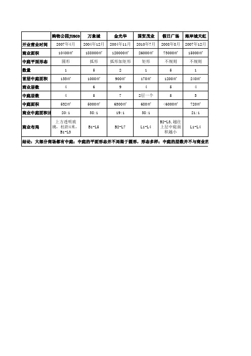 深圳各大购物中心数据