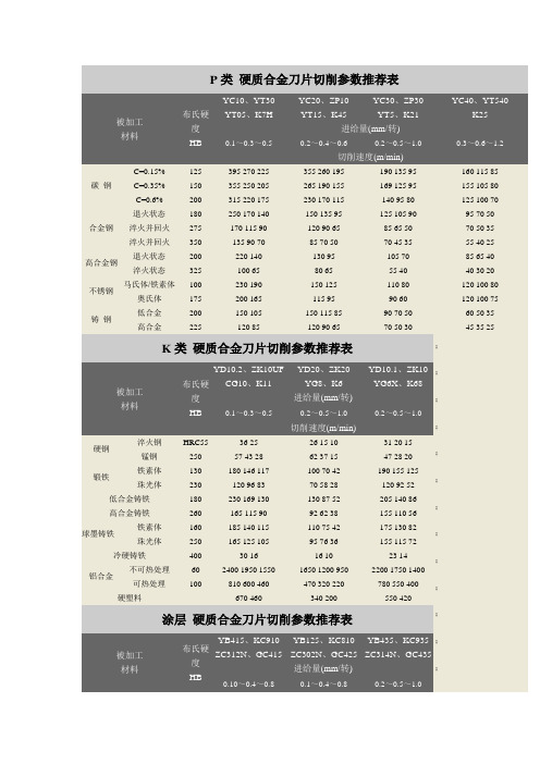 硬质合金刀片切削参数推荐表