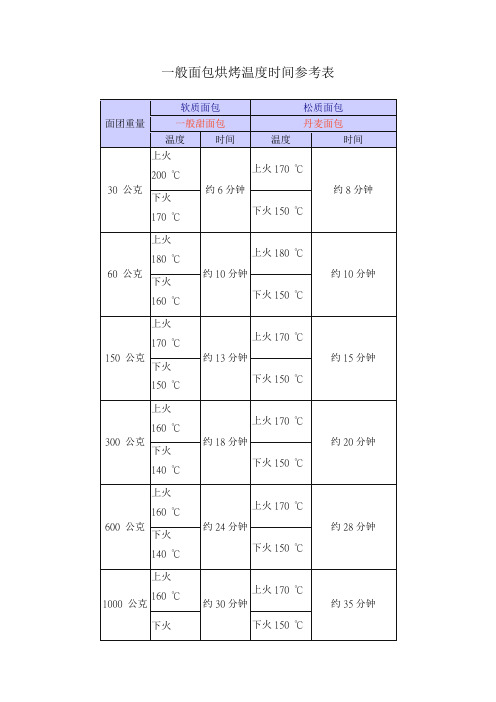 一般面包烘烤温度时间参考表