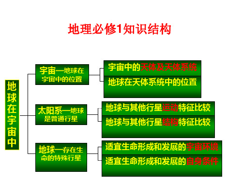 人教版高中地理必修一知识结构图