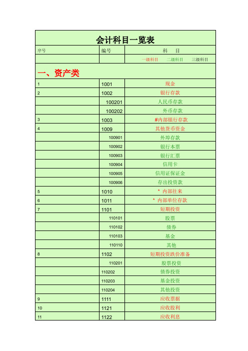 会计科目一览表-(一级科目----二级科目----三级科目).复习课程