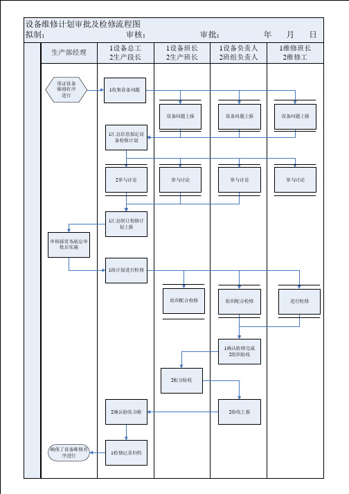 11-1设备维修计划审批及检修流程图