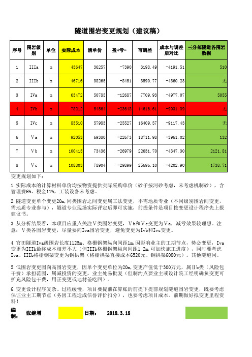 1、隧道围岩变更规划