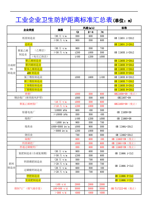 工业企业卫生防护距离标准汇总表(2012版)