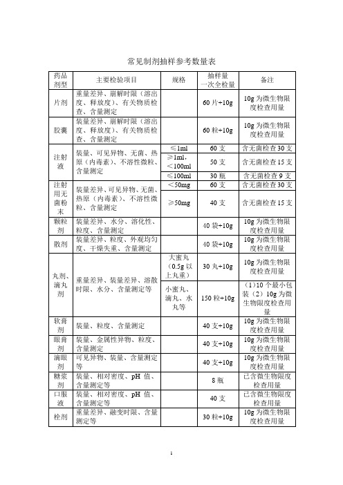 药品抽样参考数量.doc