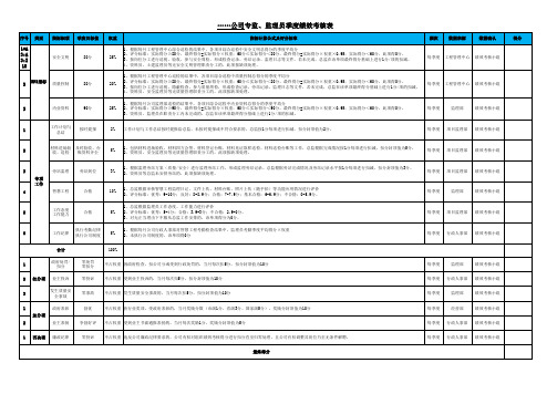 专监或监理员季度工作考核表