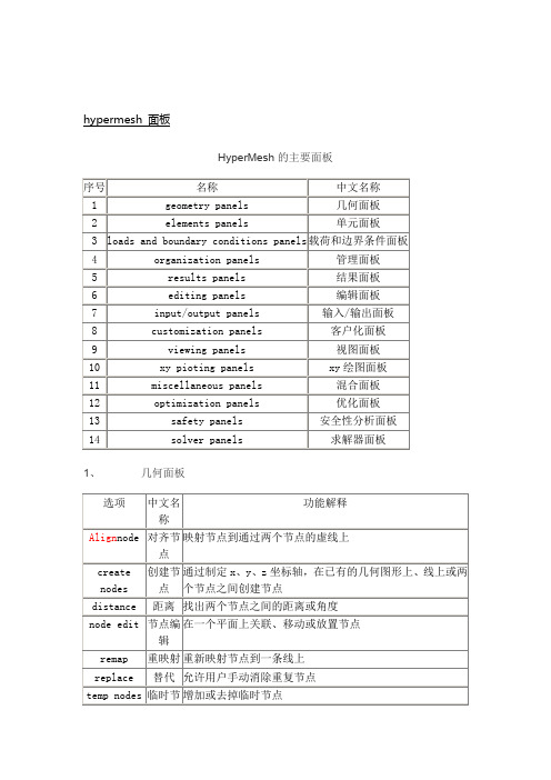 hypermesh常用面板及快捷键