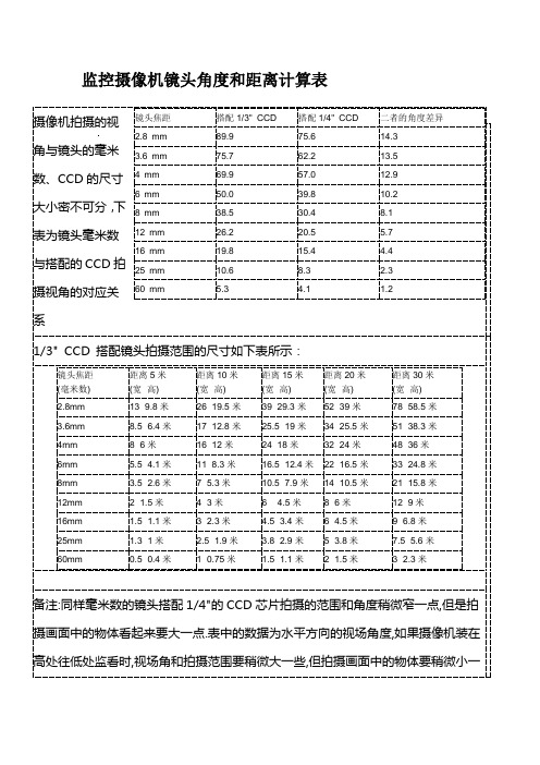 监控摄像机镜头角度和距离计算表