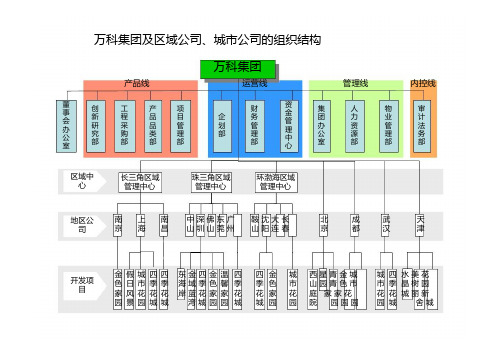 万科集团及区域公司、城市公司的组织结构