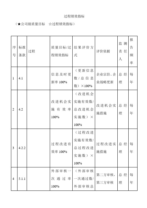 过程绩效指标