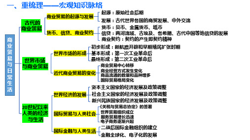 商业贸易与日常生活--2024届高三艺术生历史统编版(2019)选择性必修2二轮专题复习