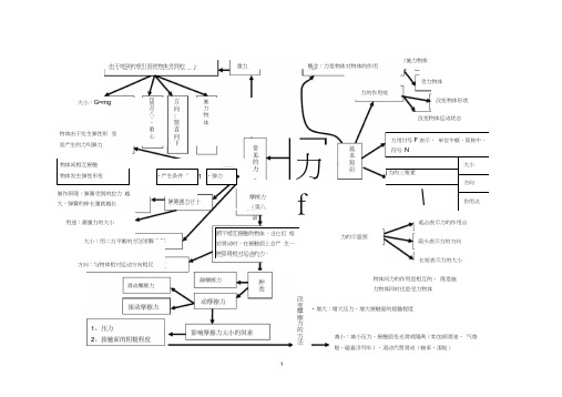 (完整版)第七章力思维导图