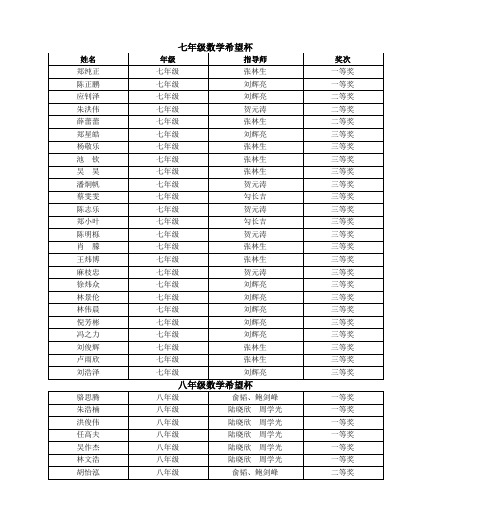 初中分校131位学生在2012年“希望杯”全国数学和“睿达 …