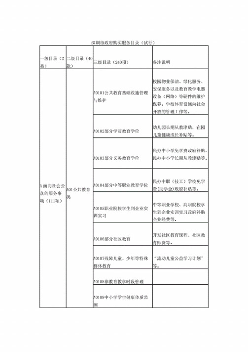 深圳市政府购买服务目录（试行）