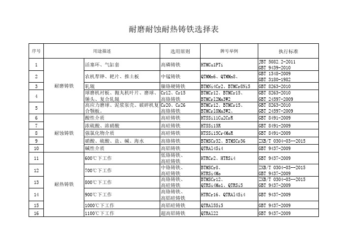 耐磨耐蚀耐热铸铁的选用