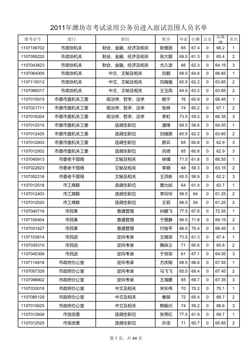 2011 山东省考 潍坊面试名单