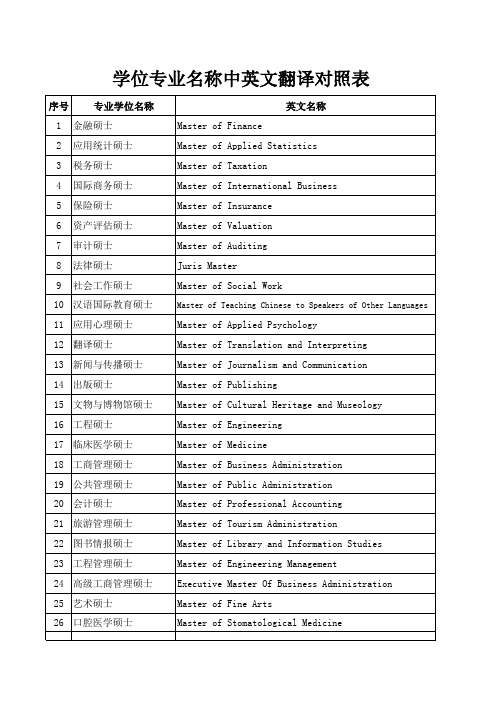 毕业证明用学位专业中英文翻译对照表