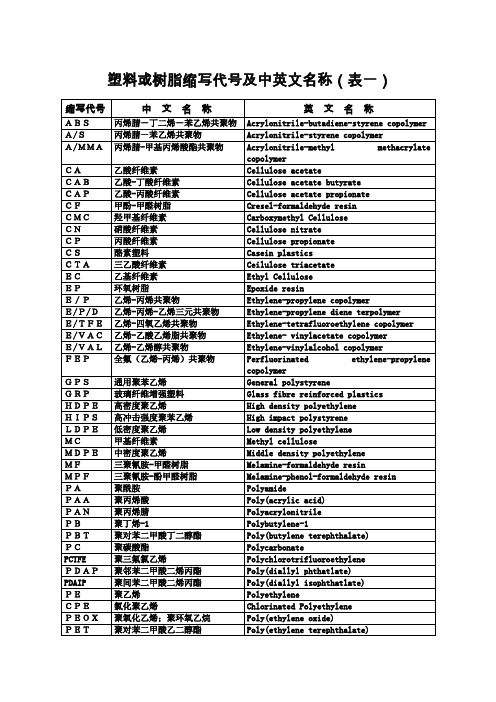 化工产品代号及中英文名称..