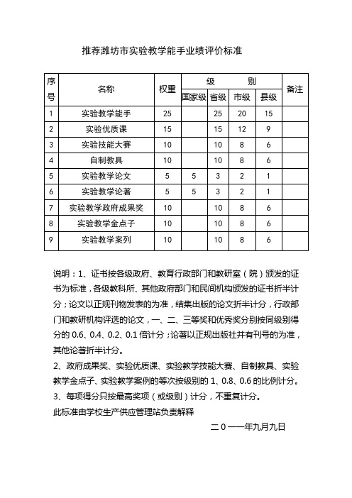 推荐2011年潍坊市实验教学能手业绩评价标准