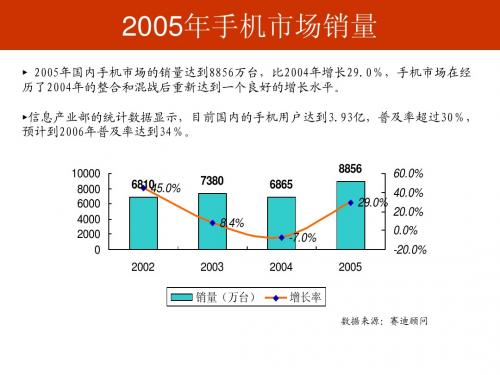 2005年度主要IT产品市场报告-手机