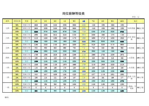 岗位薪酬等级表