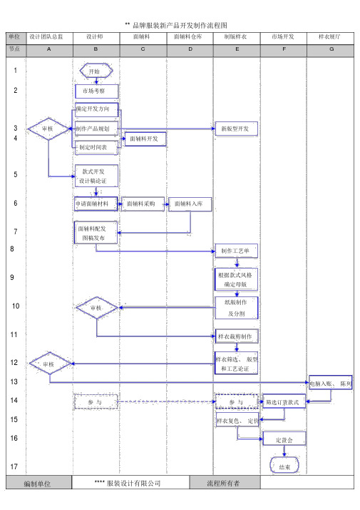 服装产品开发制作流程图11