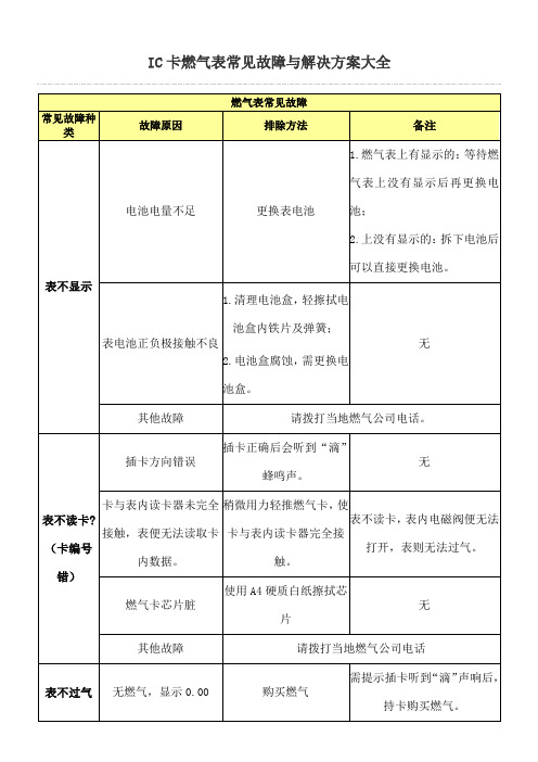 燃气表常见故障与解决方案