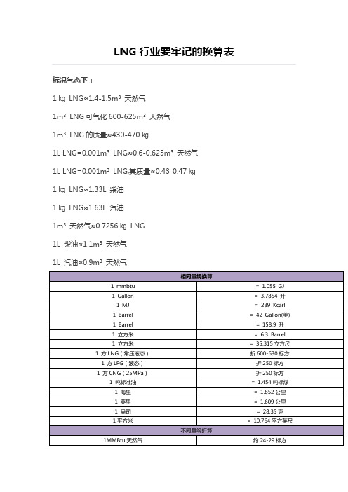 LNG行业要牢记的换算表