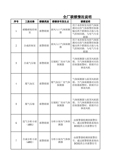 气体探测器联锁说明