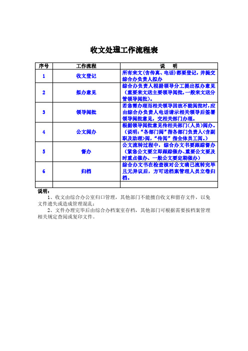 办公室收发文流程示意图