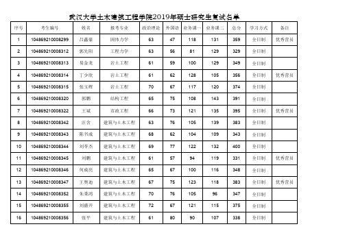 2019年武汉大学土木建筑工程学院硕士研究生复试名单