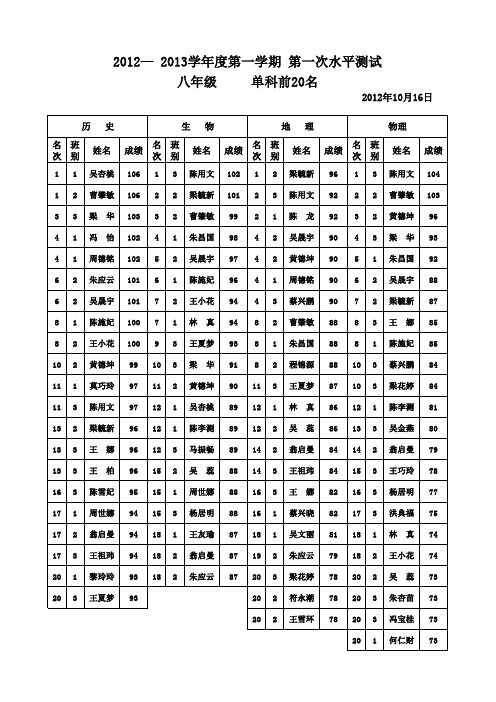 八年级单科前20名
