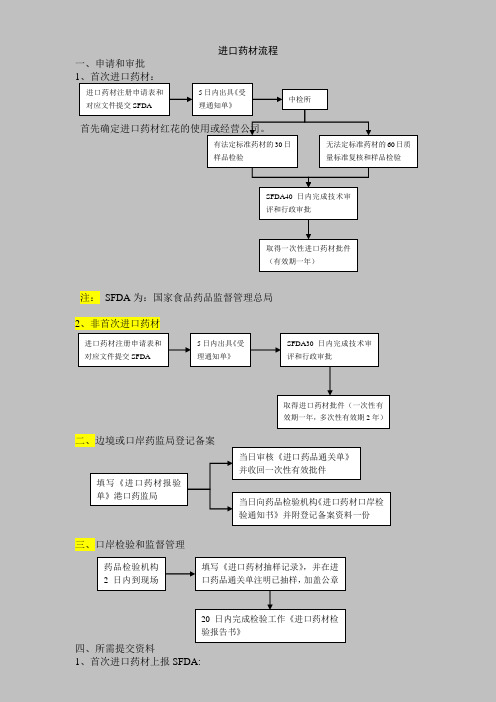 进口药材流程