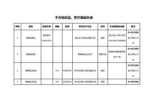 医疗药品不合格药品名单