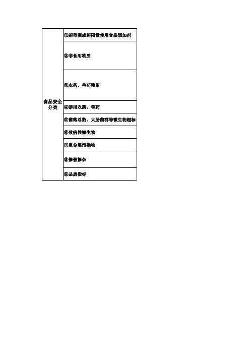 食品安全危害分类(9类)