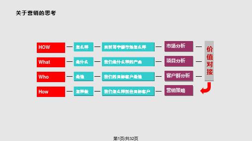 项目写字楼营销推广方案PPT课件