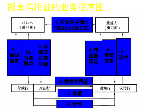 跟单信用证流程图