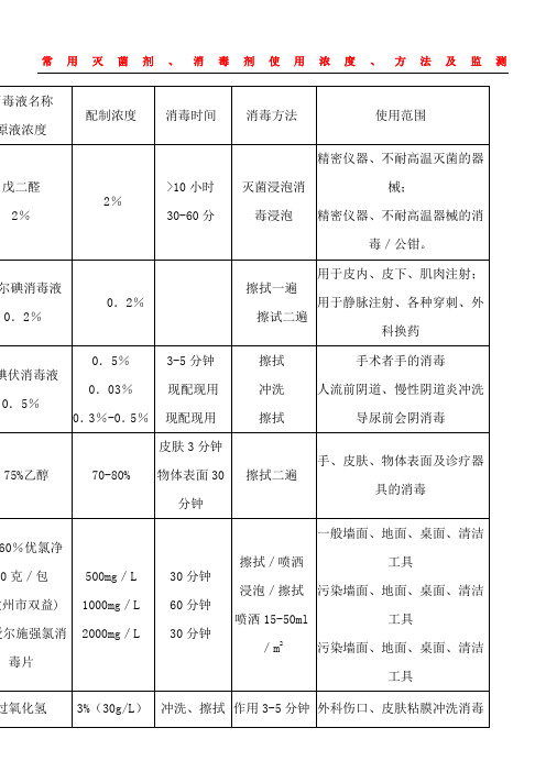 常用灭菌剂消毒剂使用浓度方法及监测