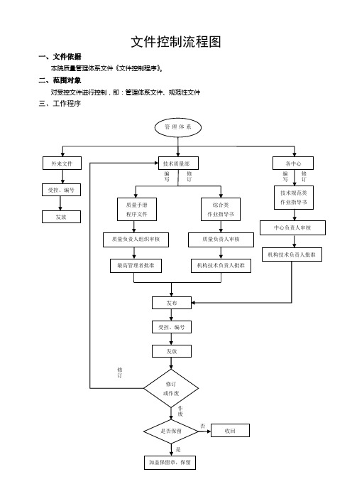 文件控制流程图