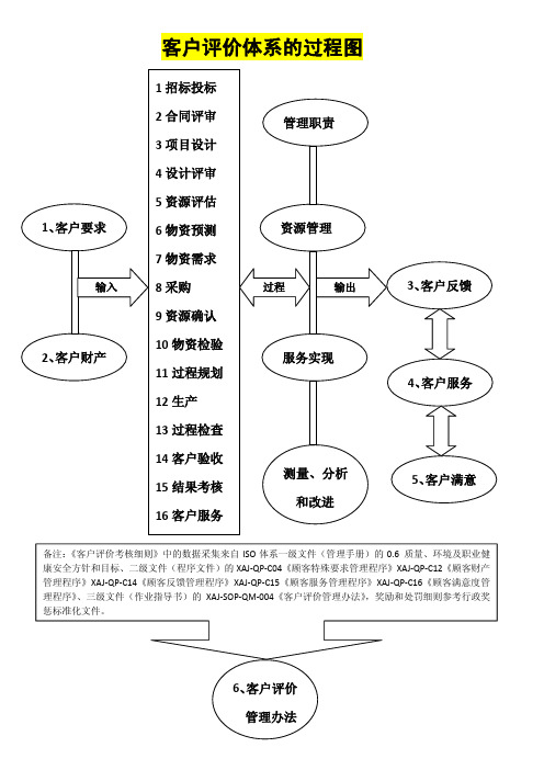 客户评价体系的过程图